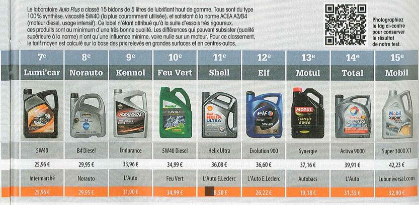 combien de litres d'huile moteur