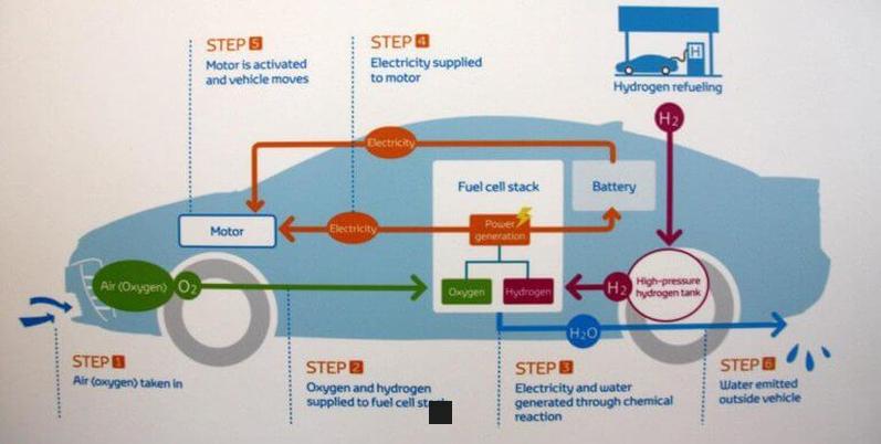 comment fonctionne le moteur à hydrogène