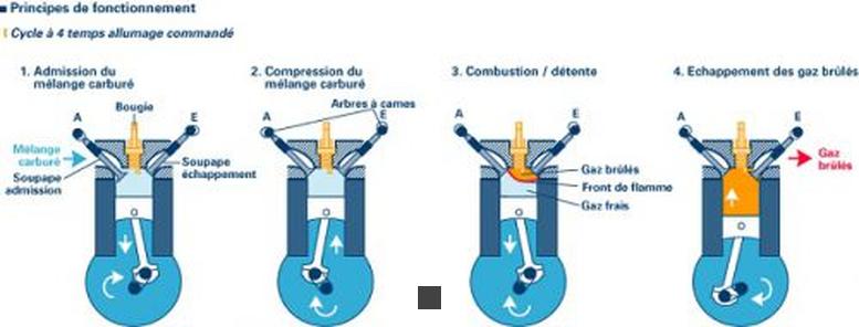 comment fonctionne un moteur thermique