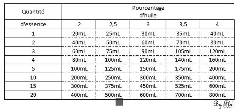 quel pourcentage d'huile pour moteur 2 temps