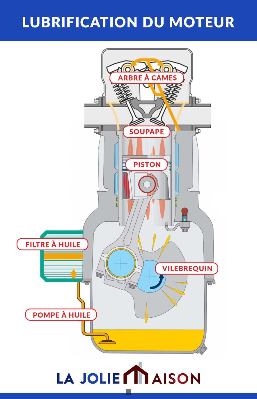 quelle quantité d'huile moteur
